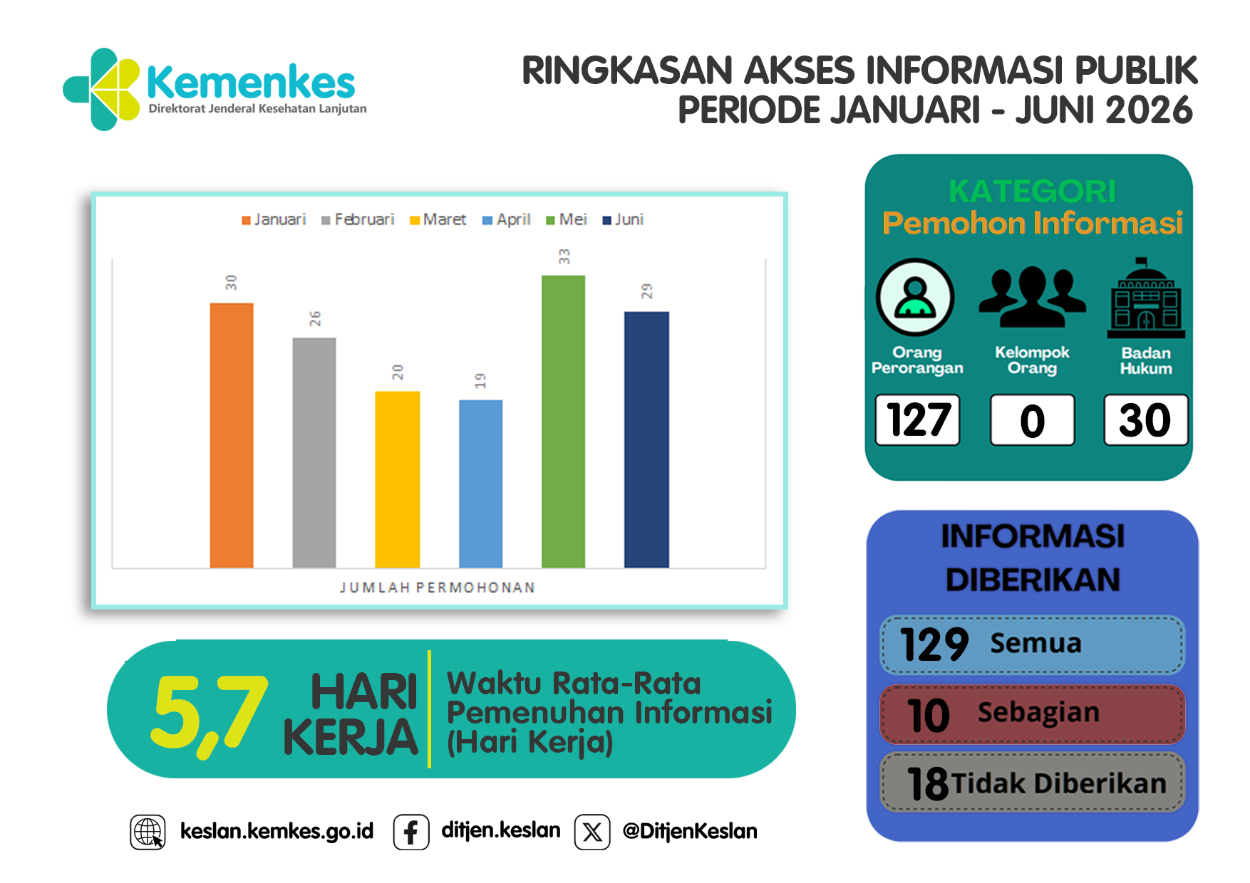 Ringkasan Akses Informasi Publik Semester I 2026